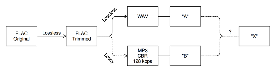Signal chain flow